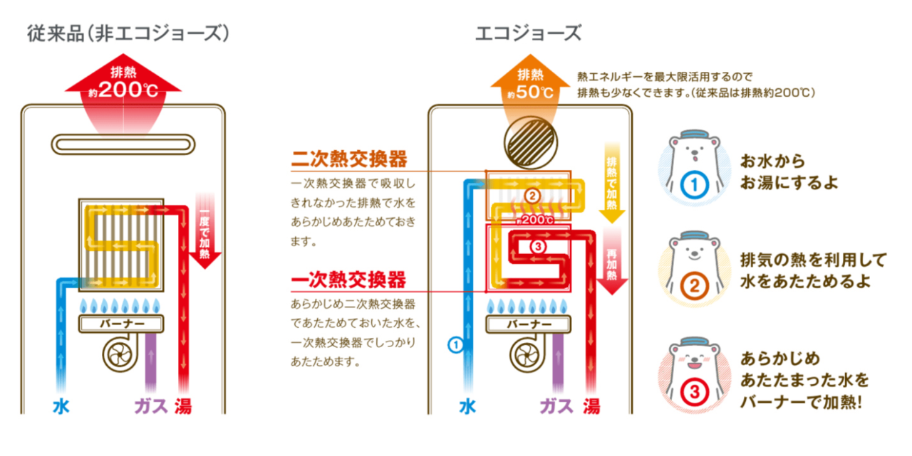 エコ ジョーズ と は